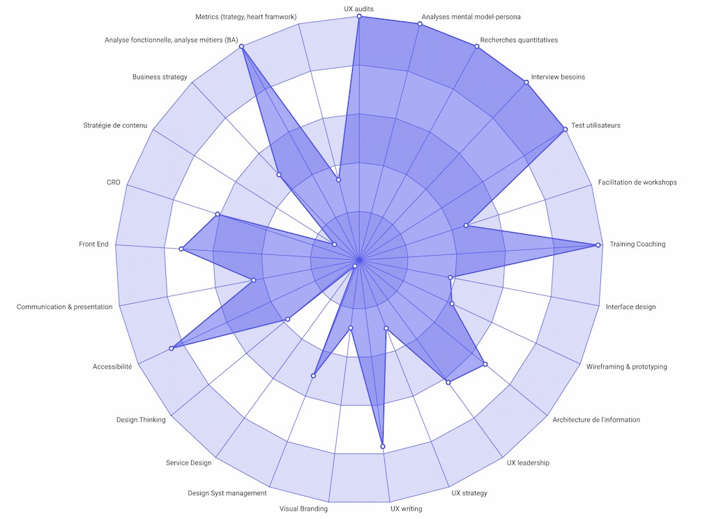 Skills UX d'équipe