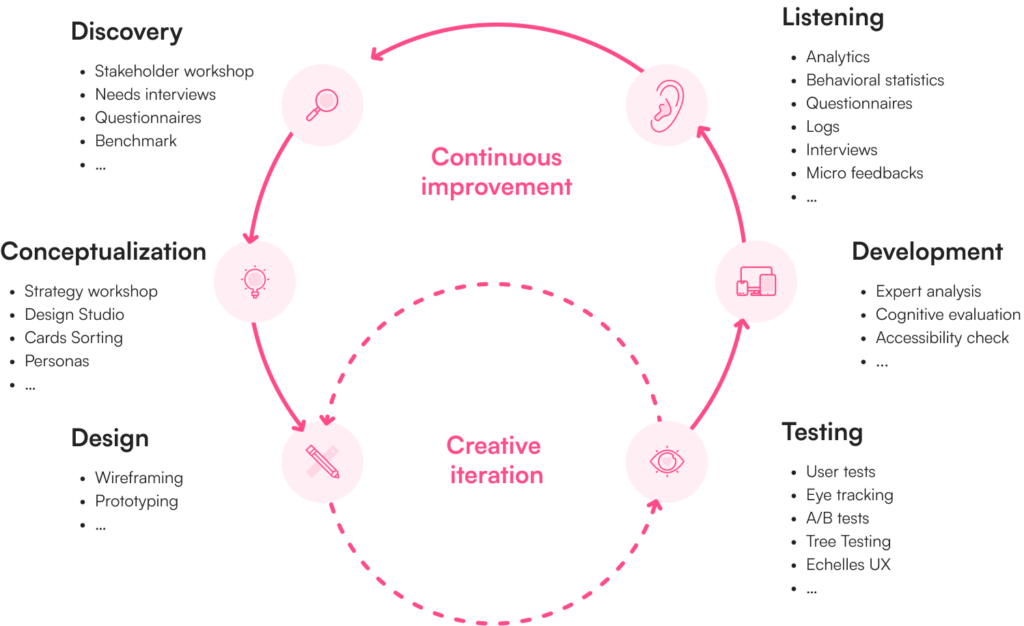 By phase of the user centered design process EN 1