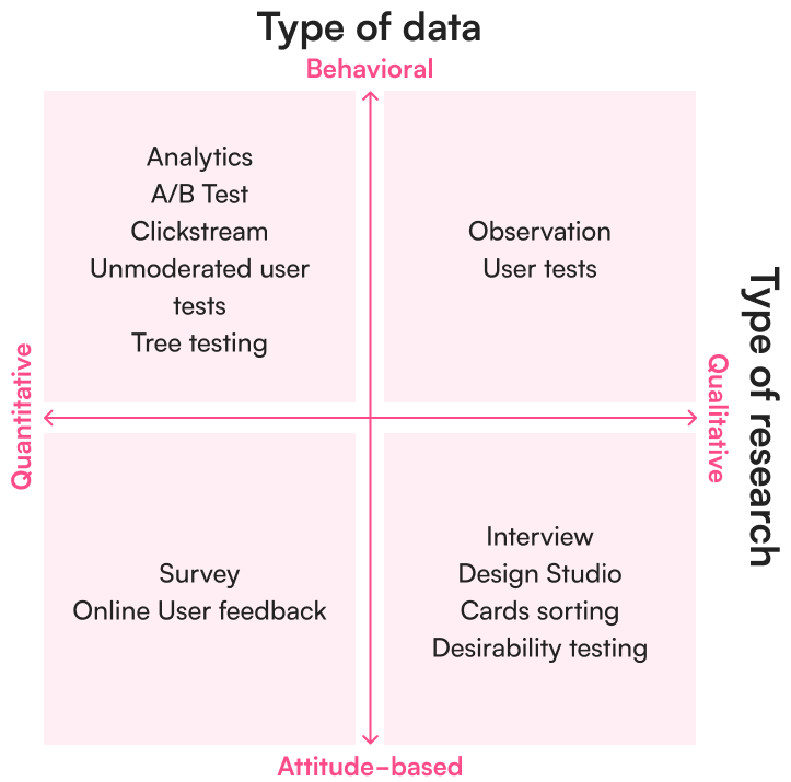 By type of data and type of research EN